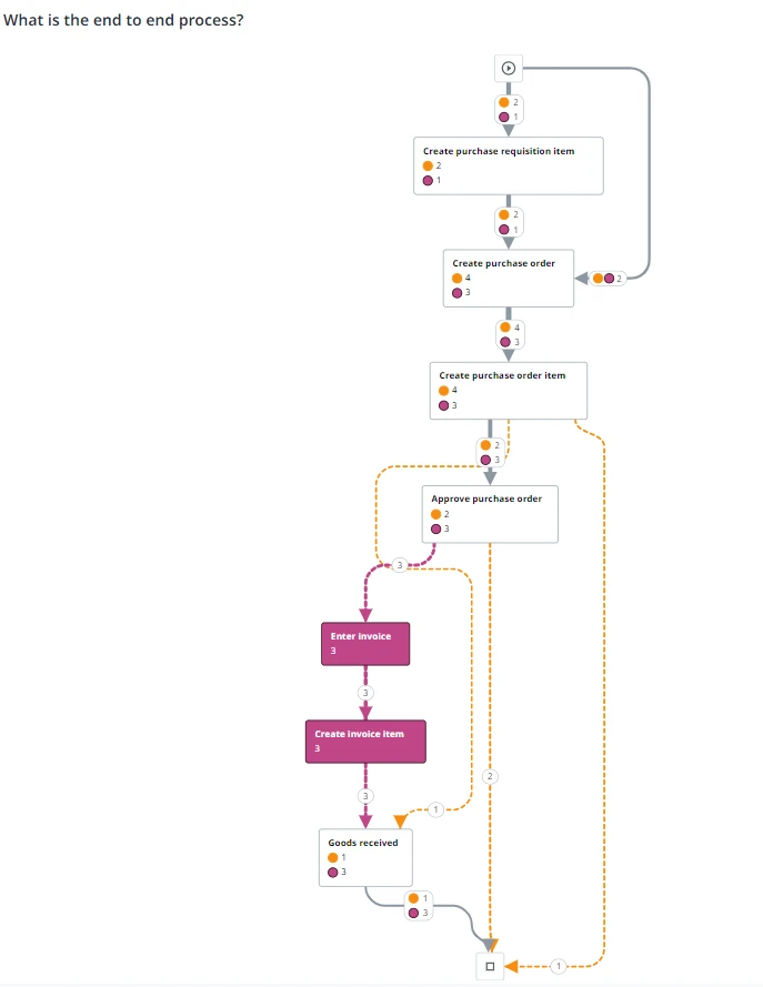 Gráfico de proceso