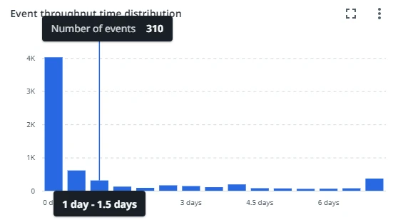 Gráfico de distribuição