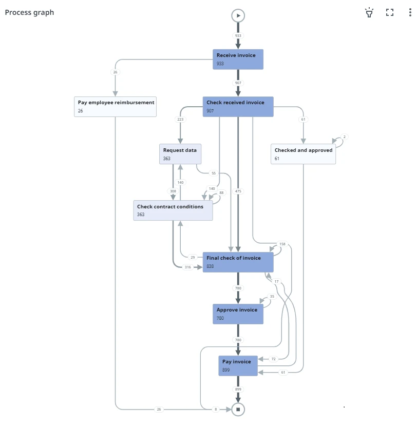 Gráfico de proceso