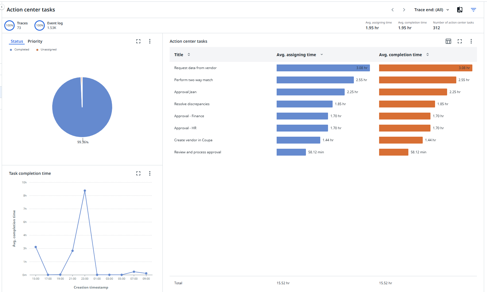 Action Center tasks dashboard