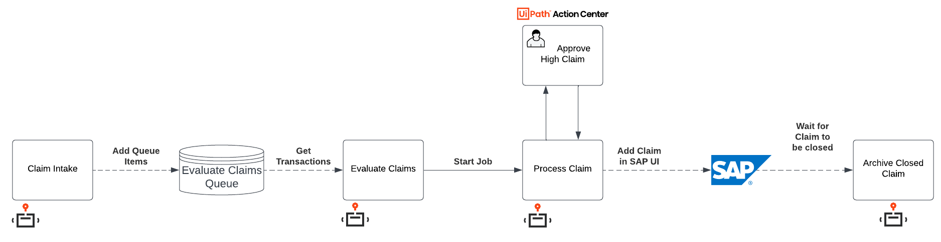 Claim processing example