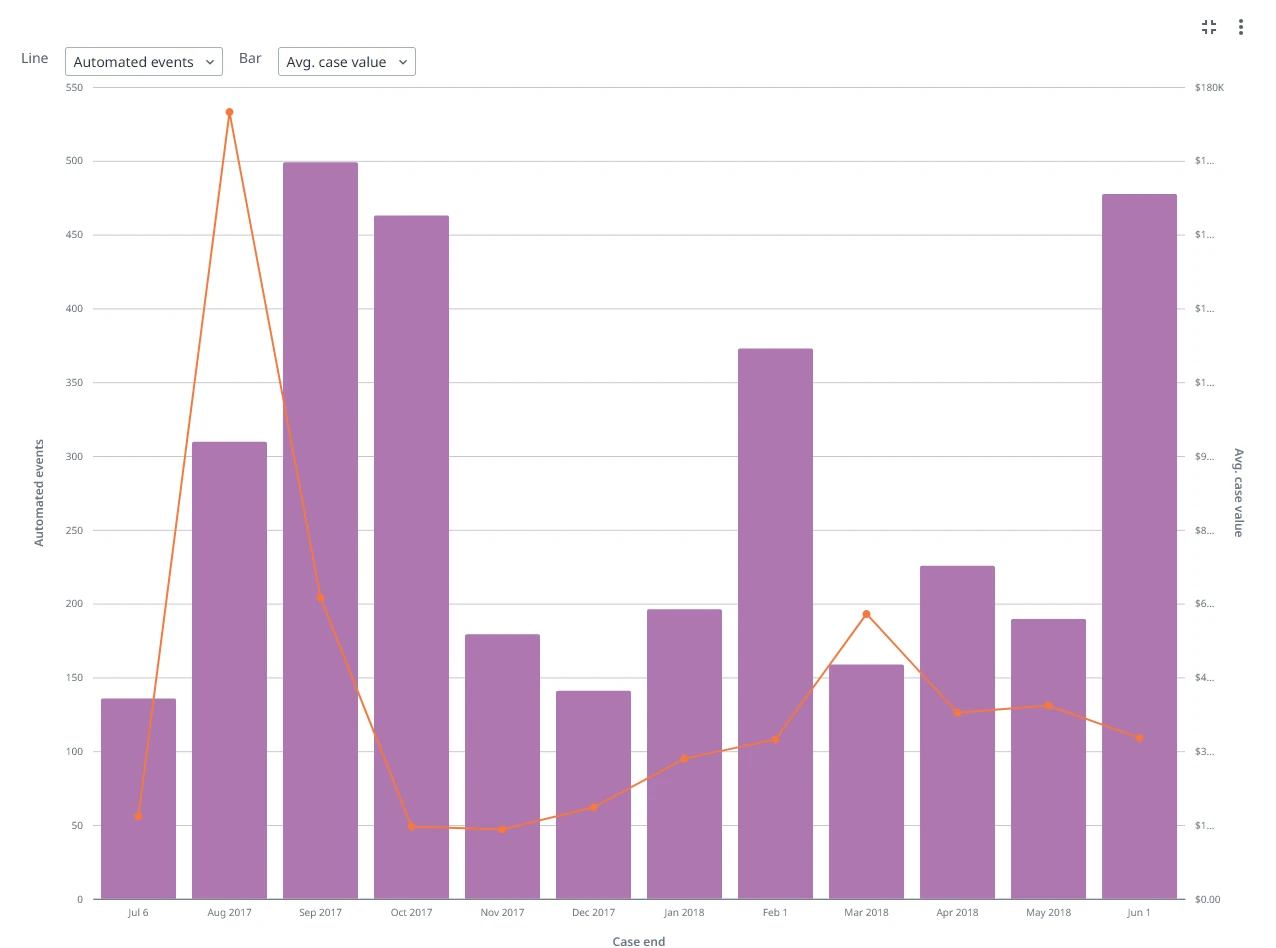 Combo chart with Automated events as the line metric on the left axis and Avg. case value as the bar metric on the right axis, split by month