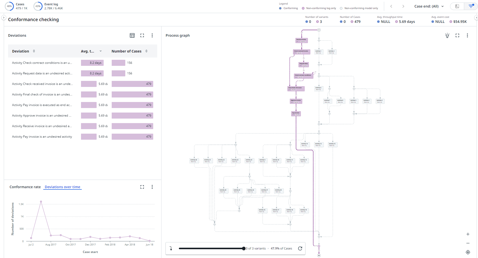 Conformance checking dashboard