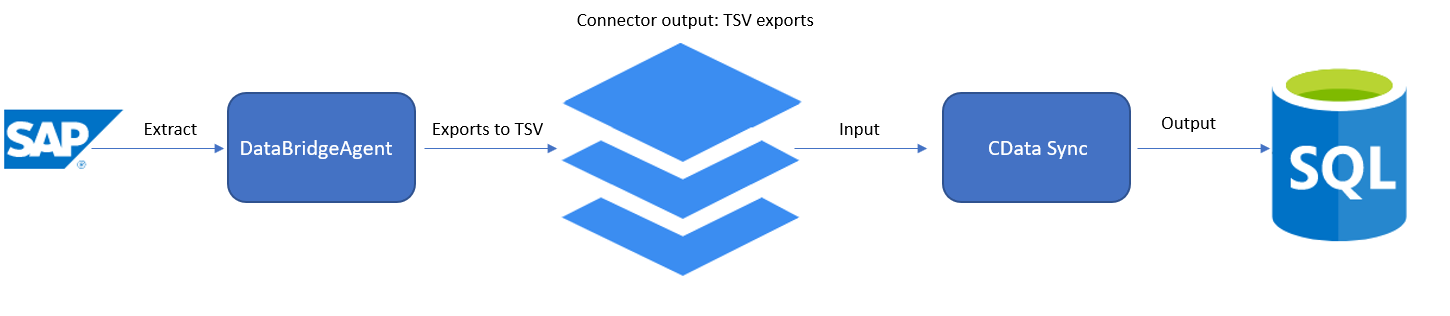Data flow for loading data using CData Sync
