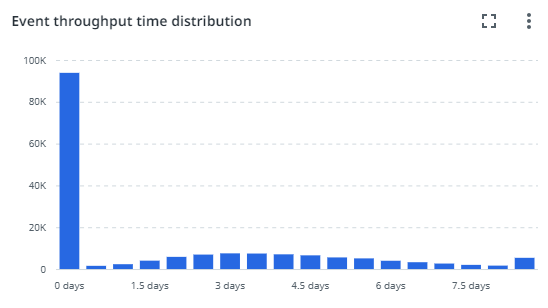 Distribution chart