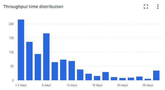 Distribution chart