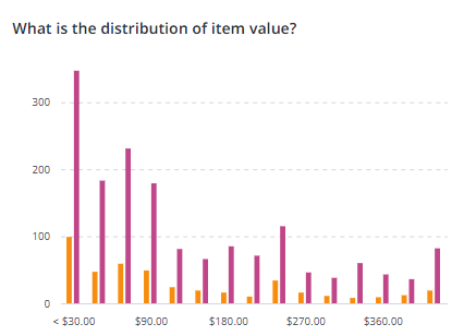 Distribution chart