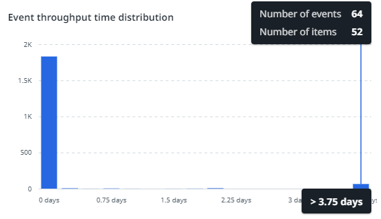 Distribution chart