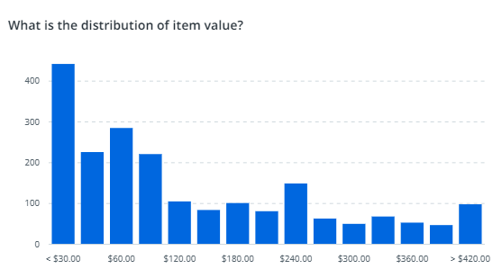 Distribution chart example.