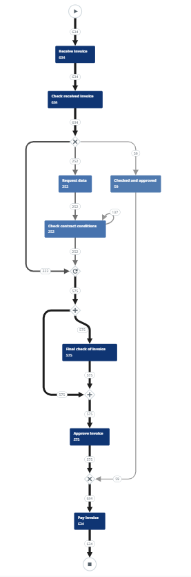 Example Discover model process graph