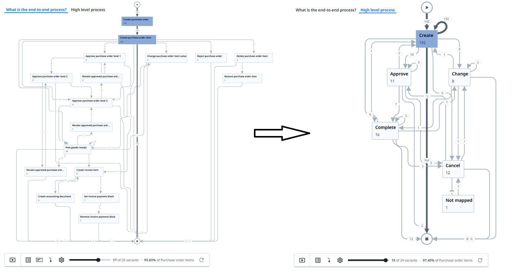 Example high-level process analysis result