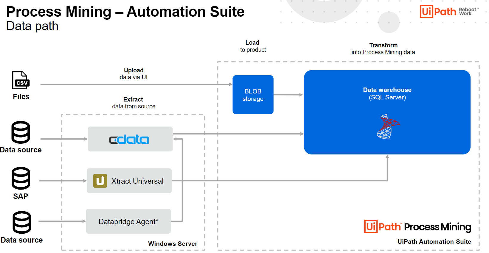 Incremental extraction schema