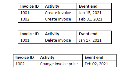 Invoices table split into separate events tabeles