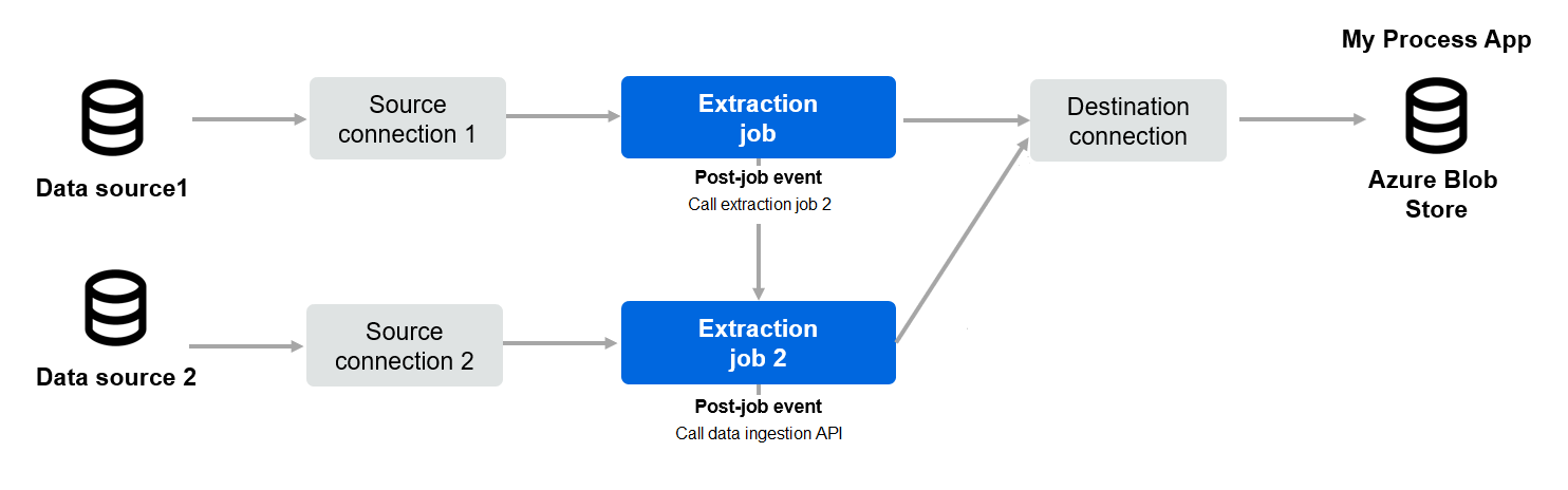 Loading data from multiples source systems schema