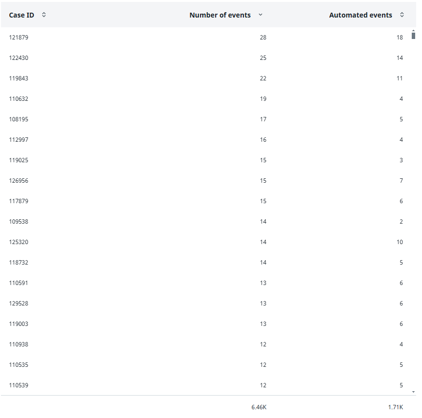 Pivot table chart example