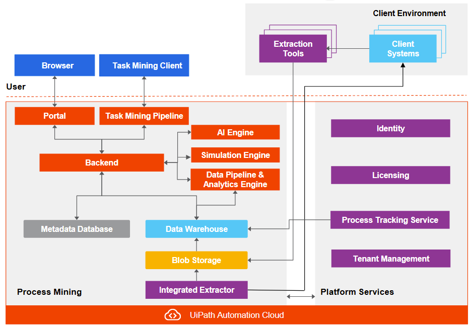 Process Mining architecture overview