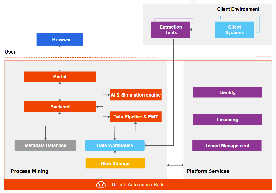 Process Mining architecture overview