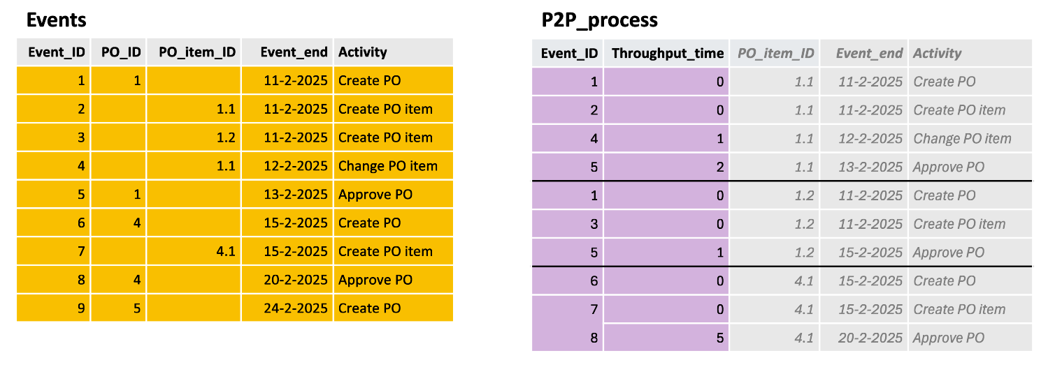 Process table for the P2P process