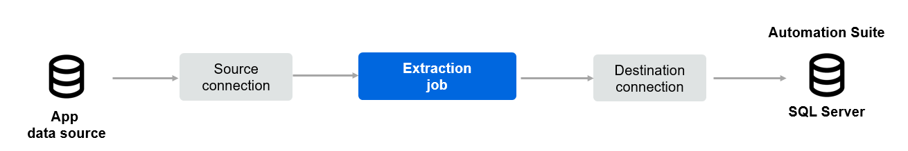 Steps to load data using CData Sync