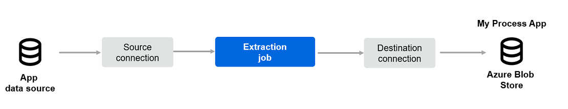 Steps to load data using CData Sync