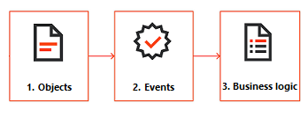 Transformation steps