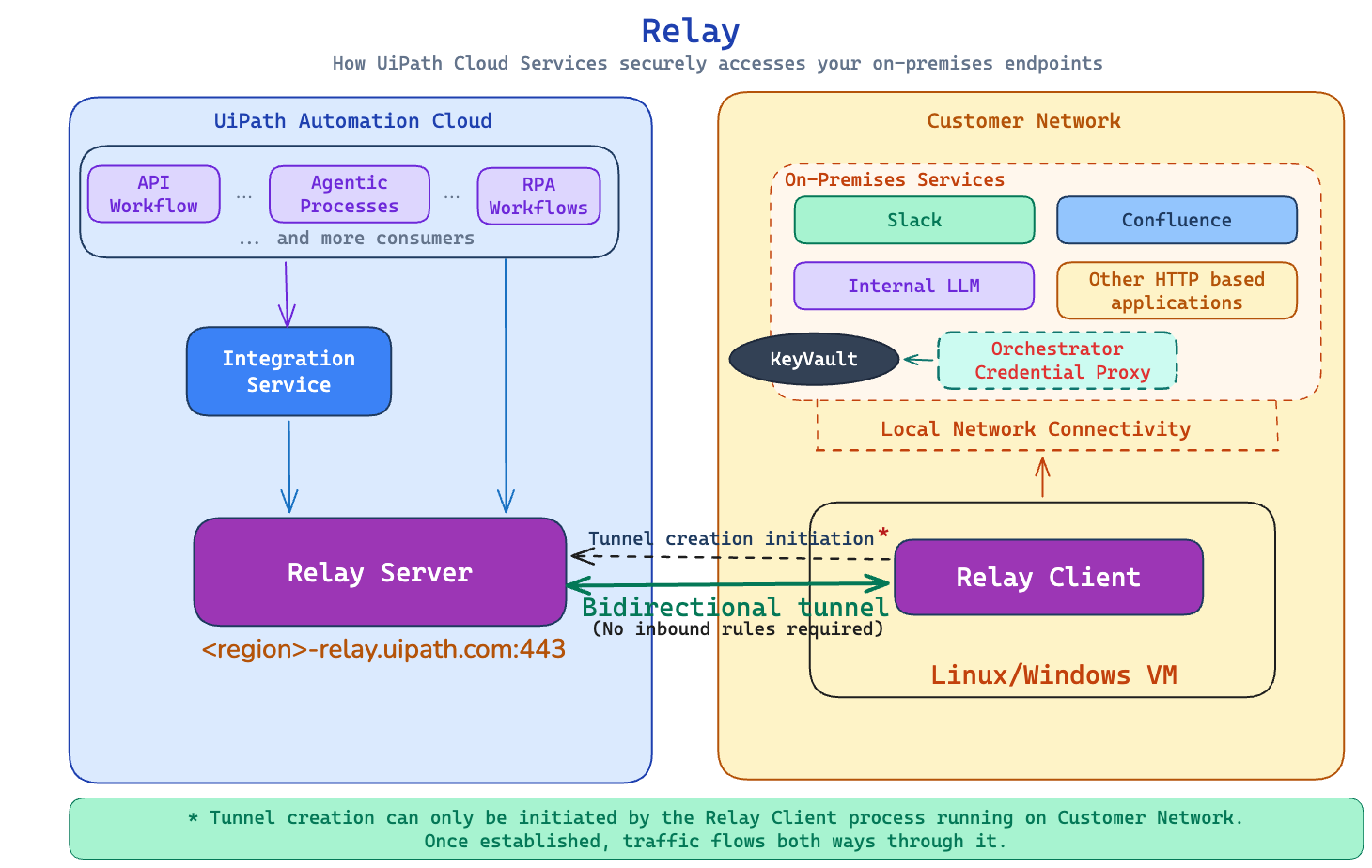 Relay architecture diagram