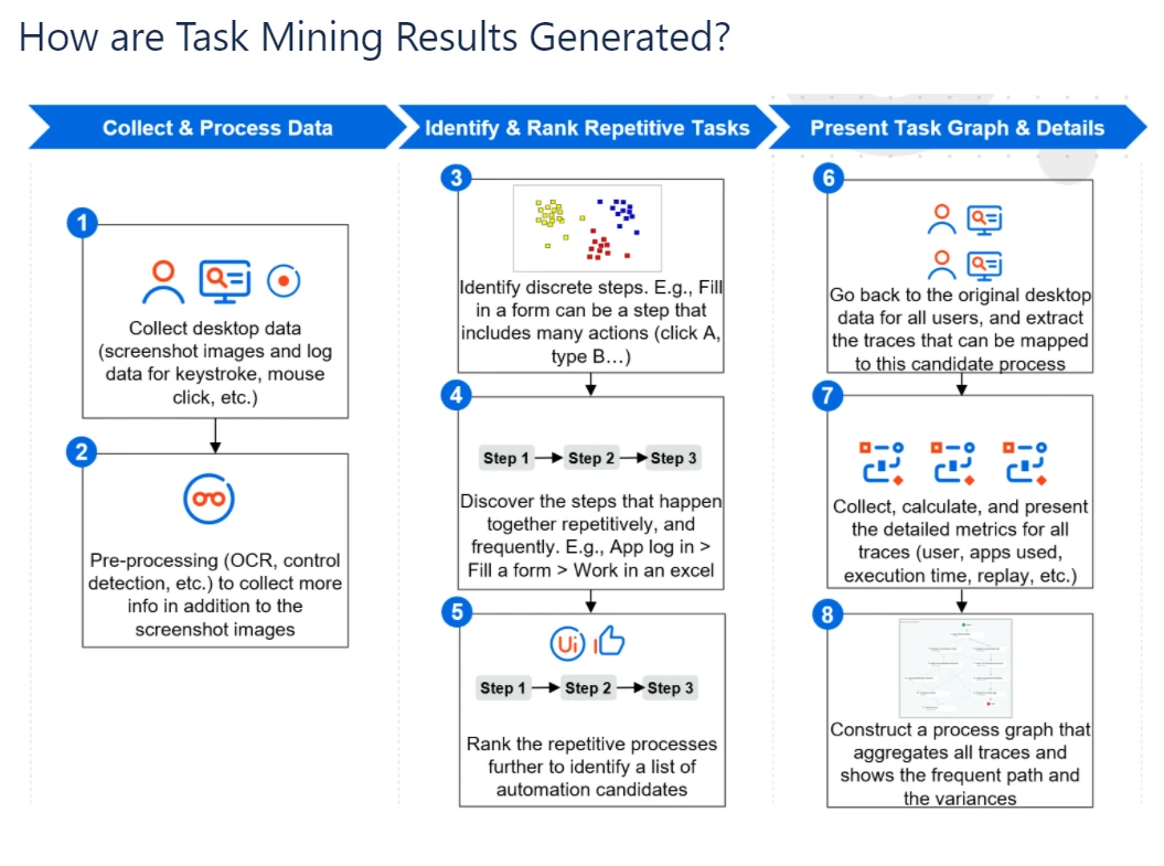 Visão geral da Task Mining não assistida