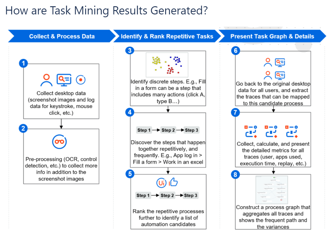 Visão geral da Task Mining não assistida