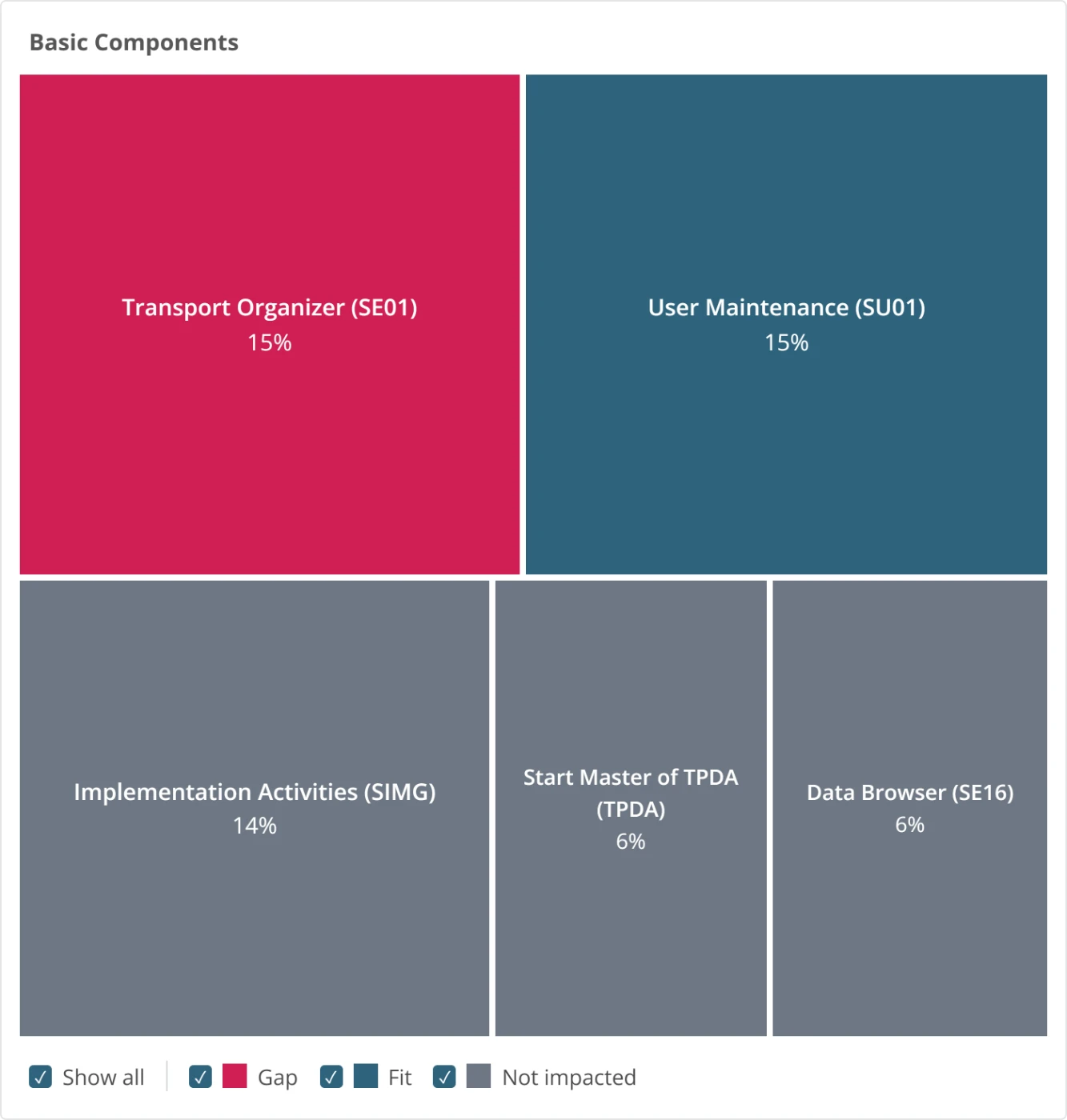 Change Impact Analysis heatmap view showing Fits and Gaps