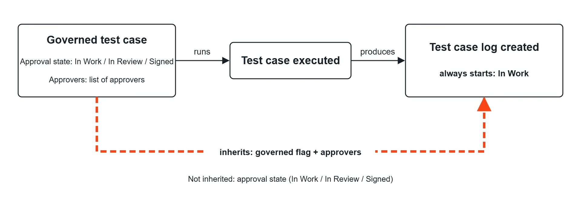 Diagram of a test case log inheriting the governed flag and approvers from its parent test case, but not the approval state.