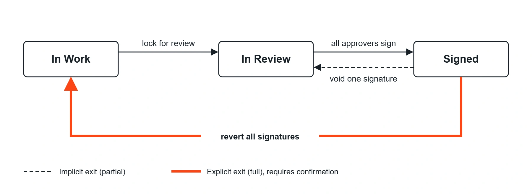 State diagram of a test case log's two exit paths from Signed: void one signature to In Review, or revert all to In Work.