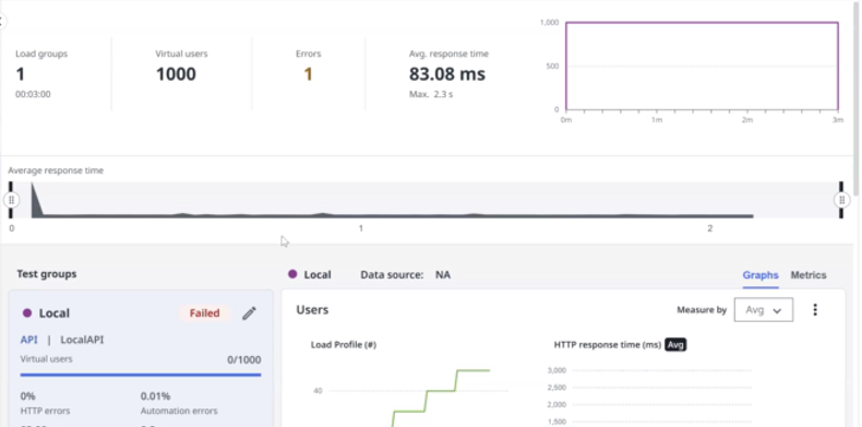 Graphs tab for API Performance Testing