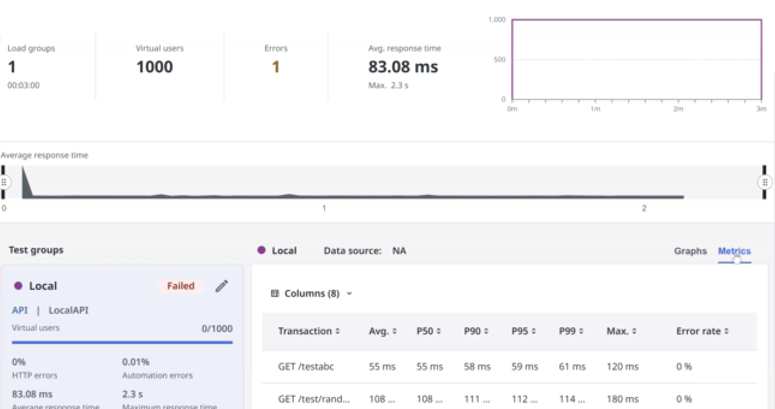 Metrics tab for API Performance Testing