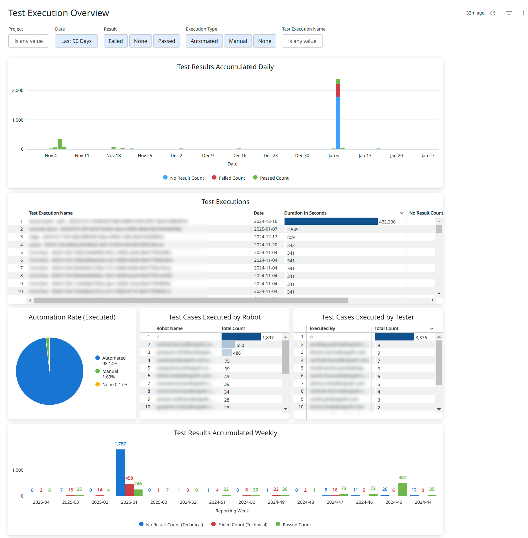 Dashboard für den Ausführungsbericht Test Manager